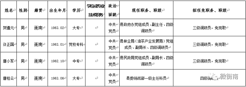 权威发布中共衡南县委拟提拔任职领导干部任前公示