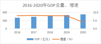 2020年衡南县gdp_衡南县人民政府门户网站 首页 走进衡南 县情概况 经济概况